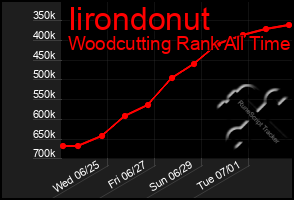 Total Graph of Iirondonut