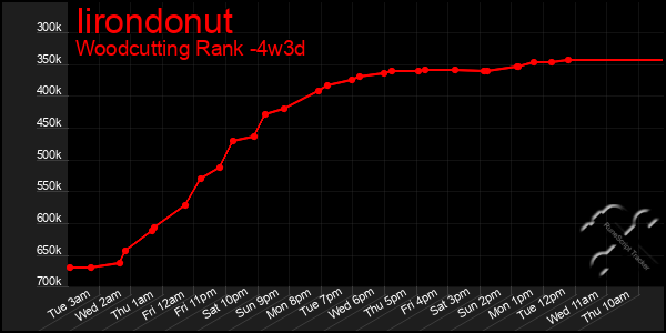 Last 31 Days Graph of Iirondonut
