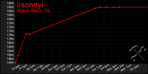 Last 7 Days Graph of Iisonnyi