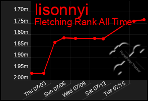 Total Graph of Iisonnyi