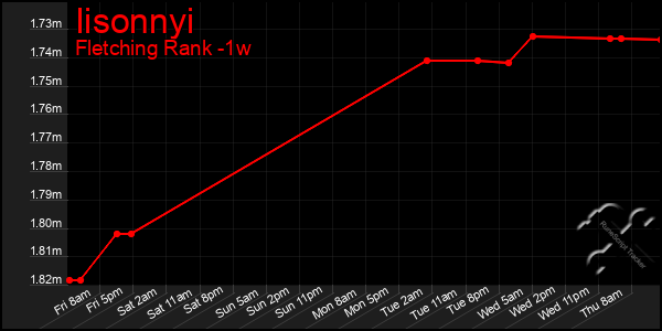 Last 7 Days Graph of Iisonnyi