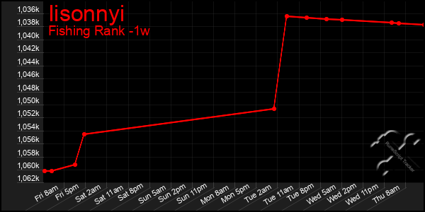 Last 7 Days Graph of Iisonnyi