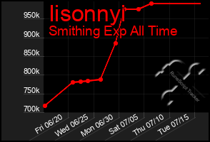 Total Graph of Iisonnyi
