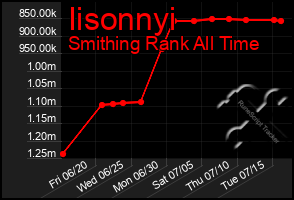 Total Graph of Iisonnyi