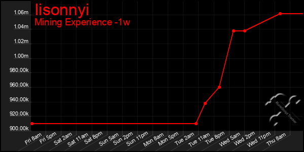 Last 7 Days Graph of Iisonnyi