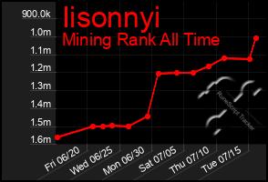 Total Graph of Iisonnyi