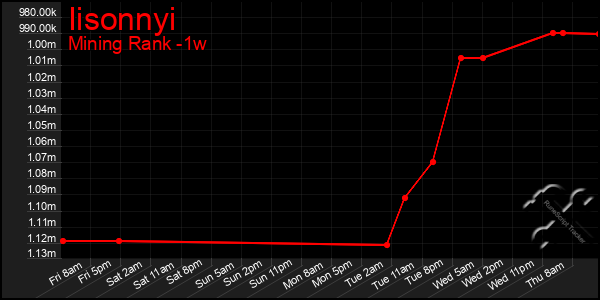 Last 7 Days Graph of Iisonnyi