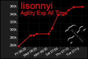 Total Graph of Iisonnyi