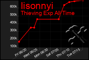 Total Graph of Iisonnyi