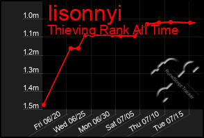 Total Graph of Iisonnyi