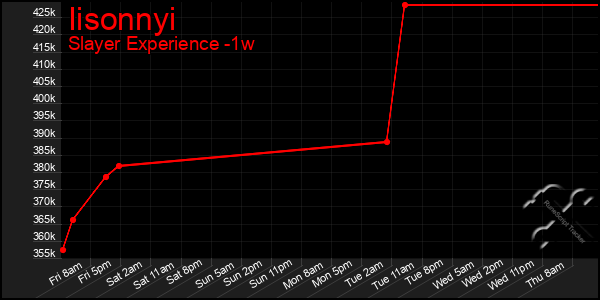 Last 7 Days Graph of Iisonnyi