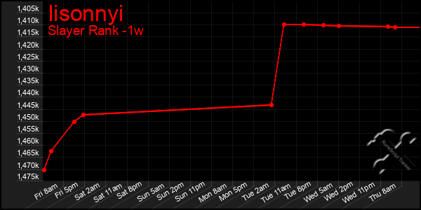 Last 7 Days Graph of Iisonnyi