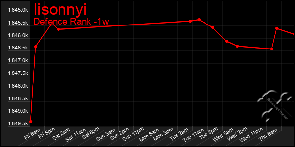 Last 7 Days Graph of Iisonnyi