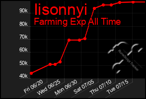 Total Graph of Iisonnyi