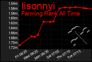 Total Graph of Iisonnyi