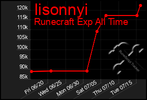 Total Graph of Iisonnyi