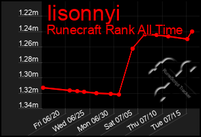Total Graph of Iisonnyi