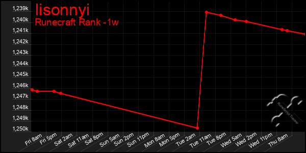 Last 7 Days Graph of Iisonnyi