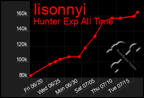 Total Graph of Iisonnyi