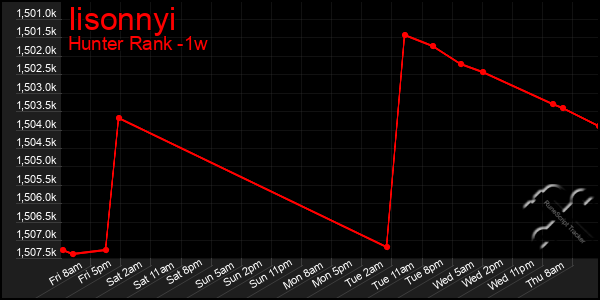 Last 7 Days Graph of Iisonnyi