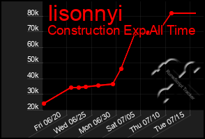 Total Graph of Iisonnyi