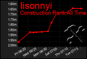 Total Graph of Iisonnyi