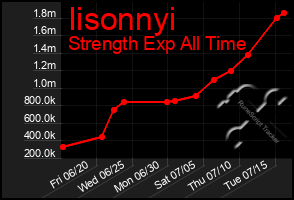 Total Graph of Iisonnyi