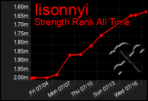 Total Graph of Iisonnyi