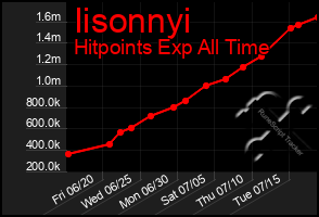 Total Graph of Iisonnyi