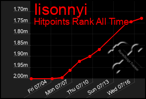 Total Graph of Iisonnyi