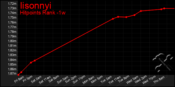 Last 7 Days Graph of Iisonnyi