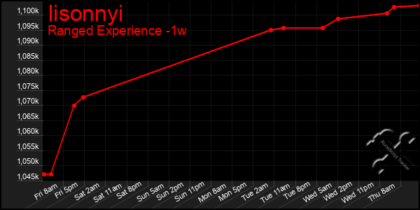 Last 7 Days Graph of Iisonnyi