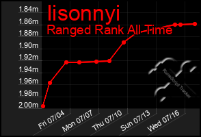 Total Graph of Iisonnyi