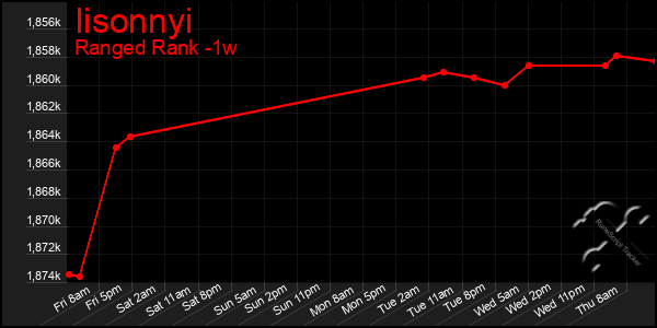 Last 7 Days Graph of Iisonnyi