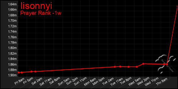 Last 7 Days Graph of Iisonnyi