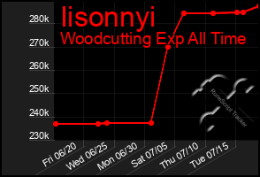 Total Graph of Iisonnyi