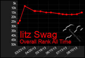 Total Graph of Iitz Swag