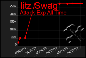 Total Graph of Iitz Swag