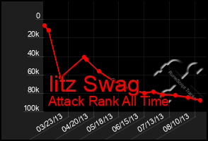 Total Graph of Iitz Swag