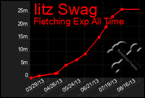 Total Graph of Iitz Swag