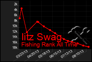 Total Graph of Iitz Swag