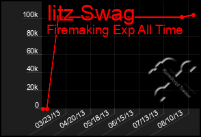 Total Graph of Iitz Swag