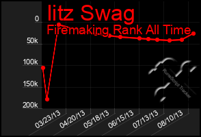 Total Graph of Iitz Swag