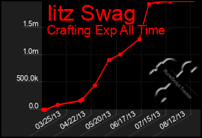 Total Graph of Iitz Swag