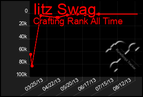 Total Graph of Iitz Swag