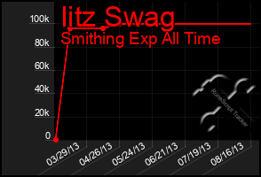 Total Graph of Iitz Swag