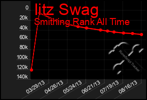 Total Graph of Iitz Swag