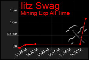 Total Graph of Iitz Swag