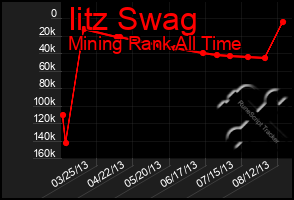 Total Graph of Iitz Swag