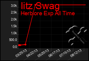 Total Graph of Iitz Swag